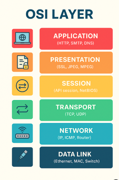 OSI Layer